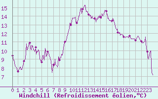 Courbe du refroidissement olien pour Marignane (13)