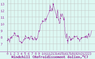 Courbe du refroidissement olien pour Lorient (56)