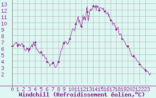 Courbe du refroidissement olien pour Brest (29)