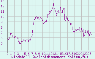 Courbe du refroidissement olien pour Ile d