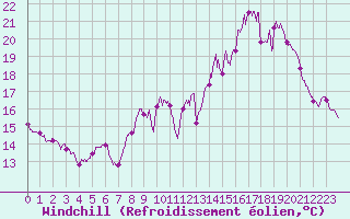 Courbe du refroidissement olien pour Tarbes (65)