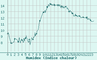 Courbe de l'humidex pour Cap Pertusato (2A)