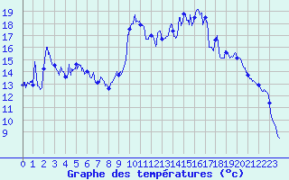 Courbe de tempratures pour Saint-Pierre-Les Egaux (38)