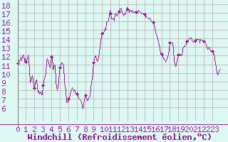 Courbe du refroidissement olien pour Alistro (2B)