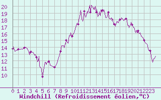 Courbe du refroidissement olien pour Lannion (22)