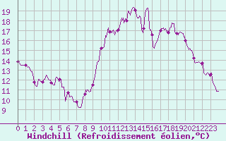 Courbe du refroidissement olien pour Chlons-en-Champagne (51)