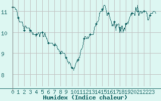 Courbe de l'humidex pour Le Bourget (93)