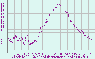 Courbe du refroidissement olien pour Saint-Auban (04)