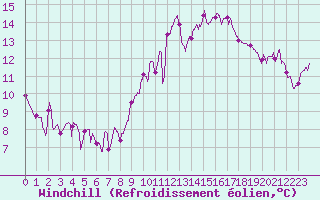 Courbe du refroidissement olien pour Toulouse-Francazal (31)