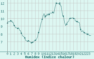 Courbe de l'humidex pour Trappes (78)