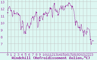 Courbe du refroidissement olien pour Annecy (74)