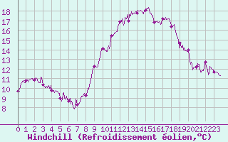 Courbe du refroidissement olien pour Montlimar (26)
