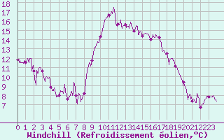 Courbe du refroidissement olien pour Bastia (2B)