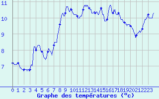 Courbe de tempratures pour Grezes (43)