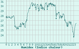 Courbe de l'humidex pour Cap Corse (2B)