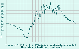 Courbe de l'humidex pour Bustince (64)