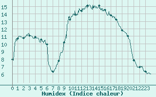 Courbe de l'humidex pour Bziers Cap d'Agde (34)