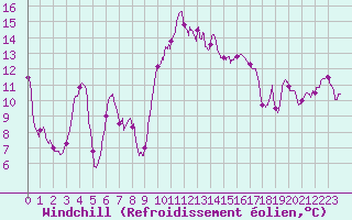 Courbe du refroidissement olien pour Alistro (2B)