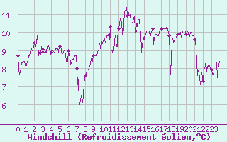 Courbe du refroidissement olien pour Ile de Batz (29)
