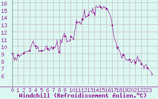 Courbe du refroidissement olien pour Metz (57)