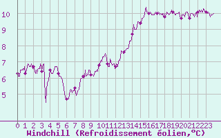 Courbe du refroidissement olien pour Lannion (22)