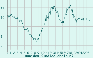 Courbe de l'humidex pour Mont-Aigoual (30)