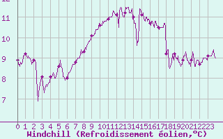 Courbe du refroidissement olien pour Pointe du Raz (29)
