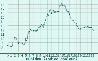 Courbe de l'humidex pour Lons-le-Saunier (39)