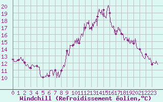 Courbe du refroidissement olien pour Landivisiau (29)