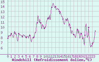 Courbe du refroidissement olien pour Alistro (2B)
