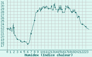 Courbe de l'humidex pour Solenzara - Base arienne (2B)