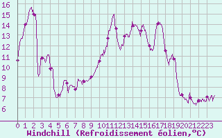 Courbe du refroidissement olien pour Dinard (35)