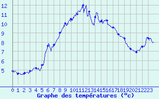 Courbe de tempratures pour Solenzara - Base arienne (2B)