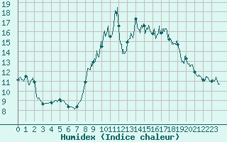 Courbe de l'humidex pour Cessy (01)