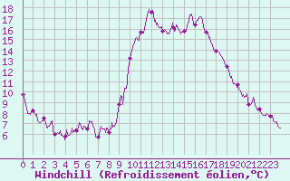Courbe du refroidissement olien pour Cannes (06)