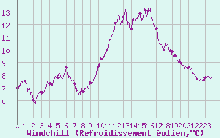 Courbe du refroidissement olien pour Lons-le-Saunier (39)