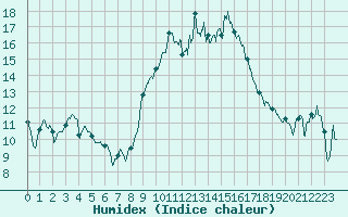 Courbe de l'humidex pour Alistro (2B)