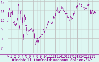 Courbe du refroidissement olien pour Cap Bar (66)