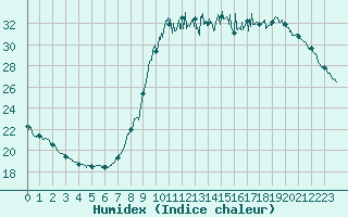 Courbe de l'humidex pour Cannes (06)