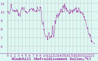 Courbe du refroidissement olien pour Saint-Brieuc (22)