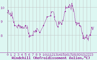 Courbe du refroidissement olien pour Landivisiau (29)