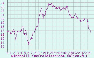 Courbe du refroidissement olien pour Porto-Vecchio (2A)