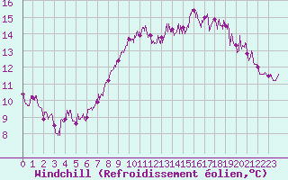 Courbe du refroidissement olien pour Ploudalmezeau (29)