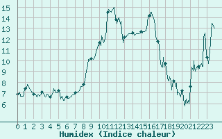 Courbe de l'humidex pour Hyres (83)