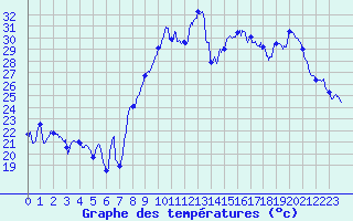 Courbe de tempratures pour Hyres (83)