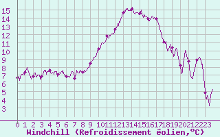 Courbe du refroidissement olien pour Bziers Cap d