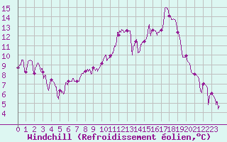 Courbe du refroidissement olien pour Saint-Dizier (52)