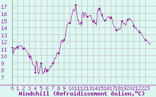 Courbe du refroidissement olien pour Pointe de Socoa (64)