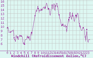 Courbe du refroidissement olien pour Chalmazel Jeansagnire (42)