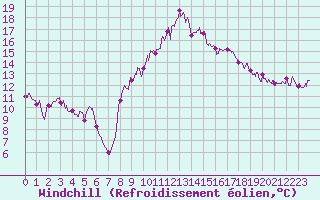 Courbe du refroidissement olien pour Aix-en-Provence (13)